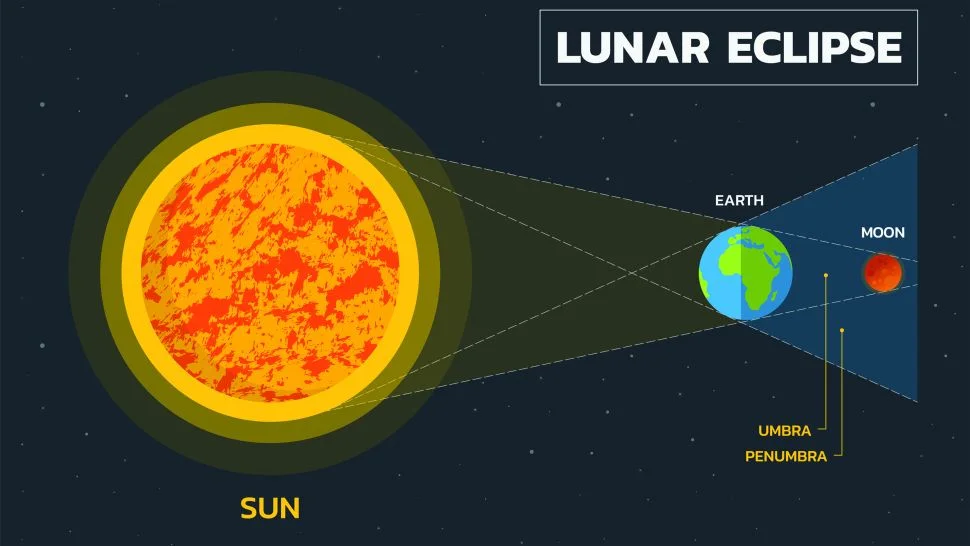 ¿Por qué la luna se vuelve roja durante un eclipse lunar?